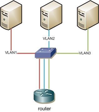 Routování mezi VLAN 1