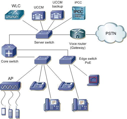 Schéma IP telefonie