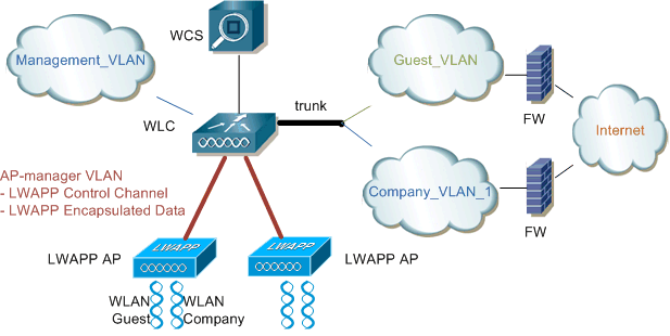Logické schéma WiFi s Guest Access
