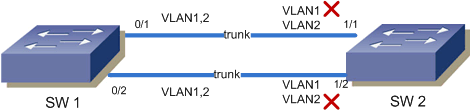 STP trunk port priority load balancing