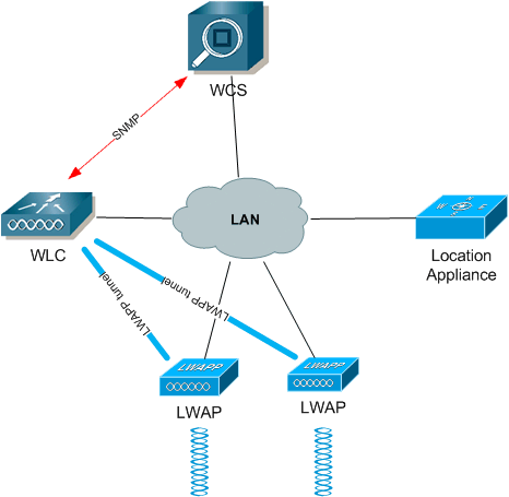 Schéma WLAN řešení s LWAP