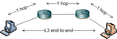 L3 komunikace 3 hopy