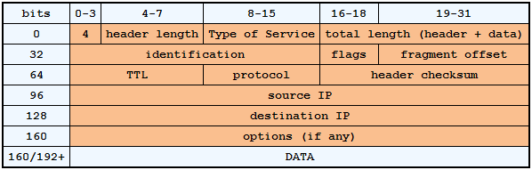 IPv4 hlavička  paketu