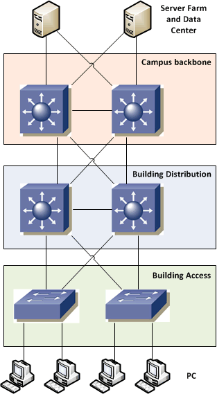 Cisco Enterprise Architecture - Enterprise Campus
