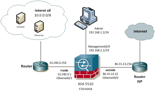 Schéma Clientless SSL VPN sítě