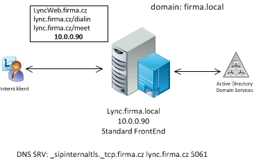 Lync Front End server topologie