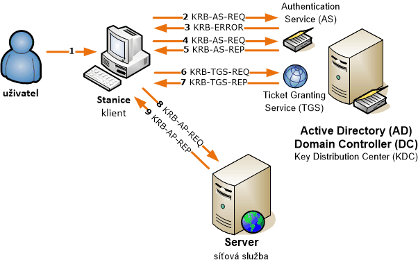 Podrobný princip Kerberos SSO autentizace