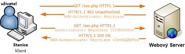 Proces HTTP autentizace