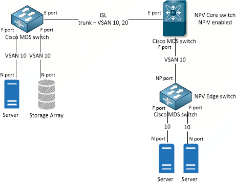 Cisco Fibre Channel různé zapojení včetně NPV