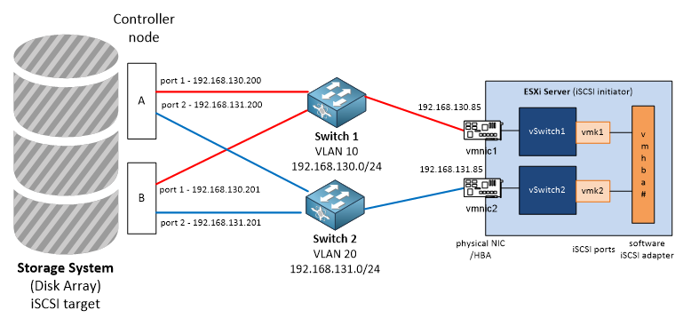 Zapojení iSCSI SAN sítě (diskové pole a VMware ESXi server)