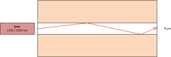 Schéma jednovidové optické vlákno - Single-mode Optical Fiber