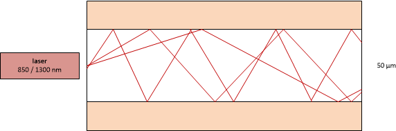 Schéma vícevidové optické vlákno - Multi-mode Optical Fiber