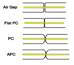Typy Ferulle optického konektoru