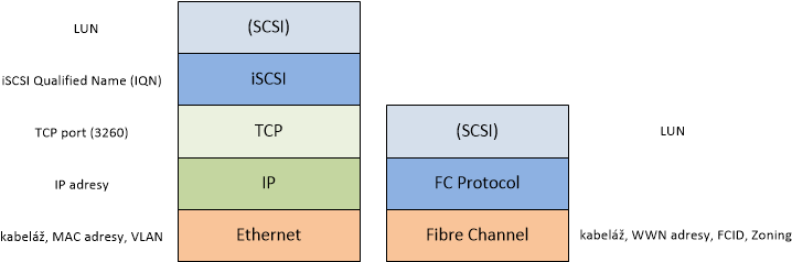 Srovnání protokolů iSCSI a FCP (vrstvy a zapouzdření)