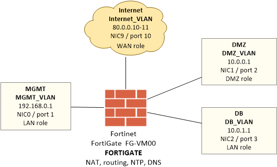 FortiGate - testovací topologie