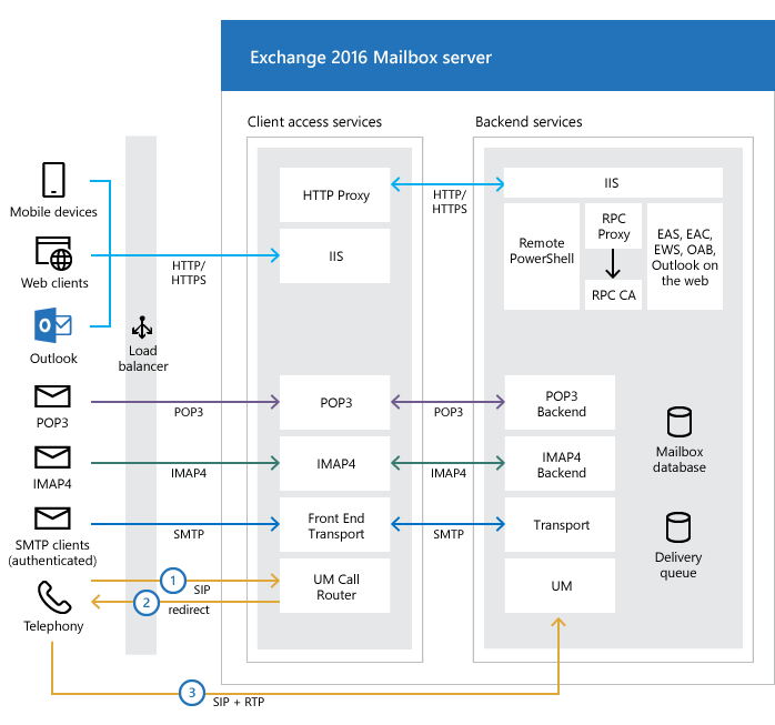 Microsoft Exchange 2016 Client Access schéma