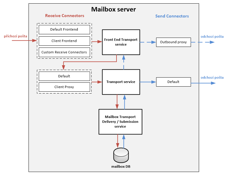 Exchange 2016 schéma Mail Flow a Connectors