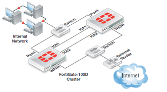 Fortinet obrázek FortiGate cluster