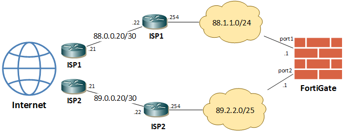 Schéma dvou připojení do internetu