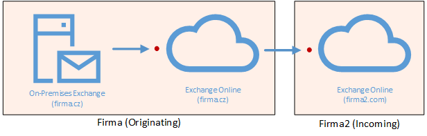 Exchange Hybrid schéma posílání mailu v rámci EXO