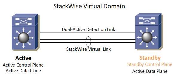 Princip StackWise Virtual