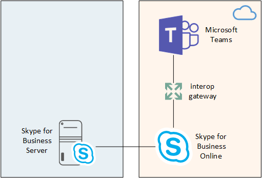 Skype for Business Hybrid a Teams