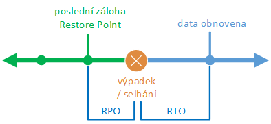 RPO vs. RTO