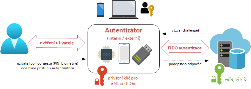 Schéma FIDO2 autentizace s přístupovými klíči (passkeys) Schéma FIDO2 autentizace s přístupovými klíči (passkeys)