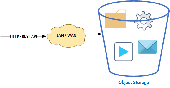 Objektové úložiště - Object Storage Objektové úložiště - Object Storage