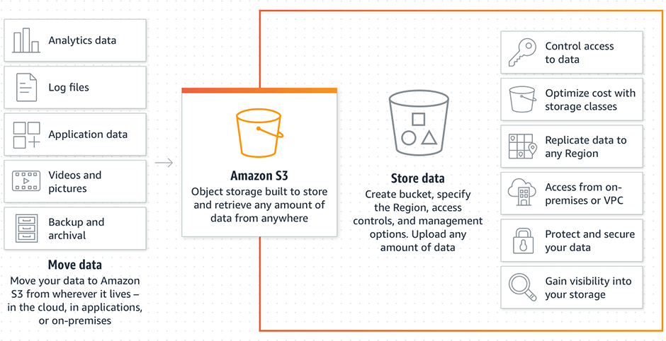 Schéma fungování Amazon S3 z webu AWS Schéma fungování Amazon S3 z webu AWS