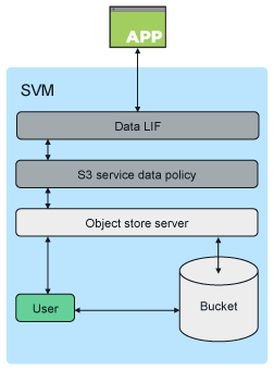 Rozložení S3 Storage VM z dokumentace NetApp