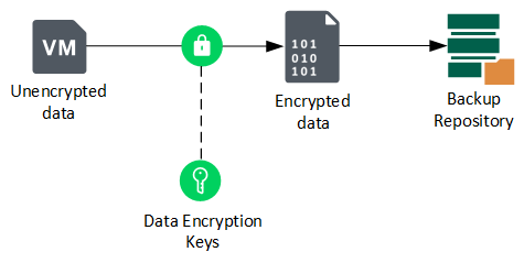 Veeam Backup & Replication - princip šifrování záloh Veeam Backup & Replication - princip šifrování záloh