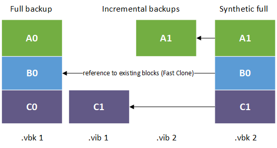 Synthetic Full Backup with Fast Clone