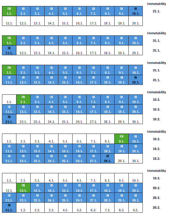 Veeam průběh záloh na objektovém úložišti a nastavení Immutability