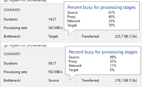 Veeam Backup & Replication - Backup Job Statistics Performance 