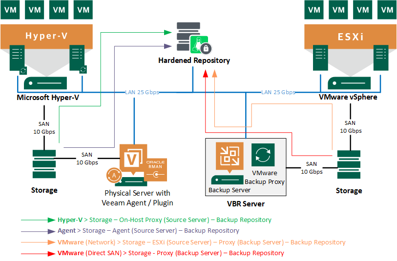 Veeam Backup & Replication - Network path for data transfer 