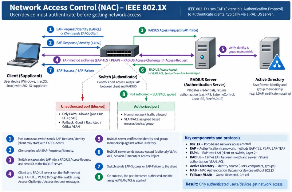 Network Access Control / IEEE 802.1X Diagram Network Access Control / IEEE 802.1X Diagram