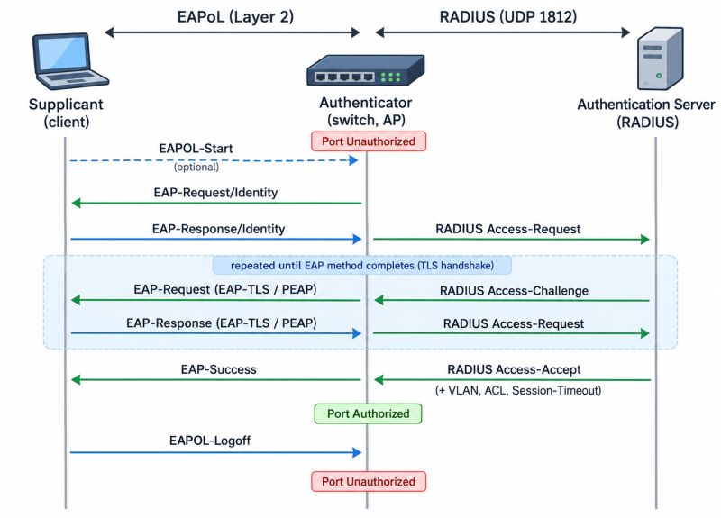 IEEE 802.1X EAP sequence diagram IEEE 802.1X EAP sequence diagram
